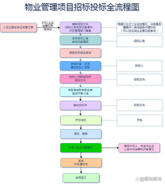 幾張圖讓你全面了解招投標流程（4） 互聯網數據服務