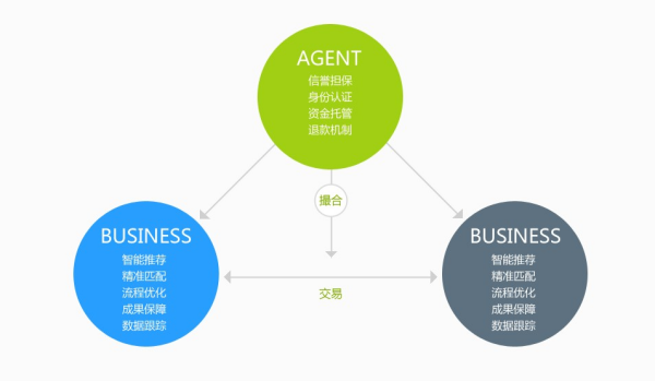 BAB電子商務(wù)模式下的采購代理服務(wù)流程詳解